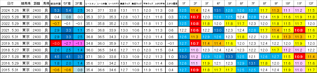 2025　ダービー　過去ラップ一覧　簡易版